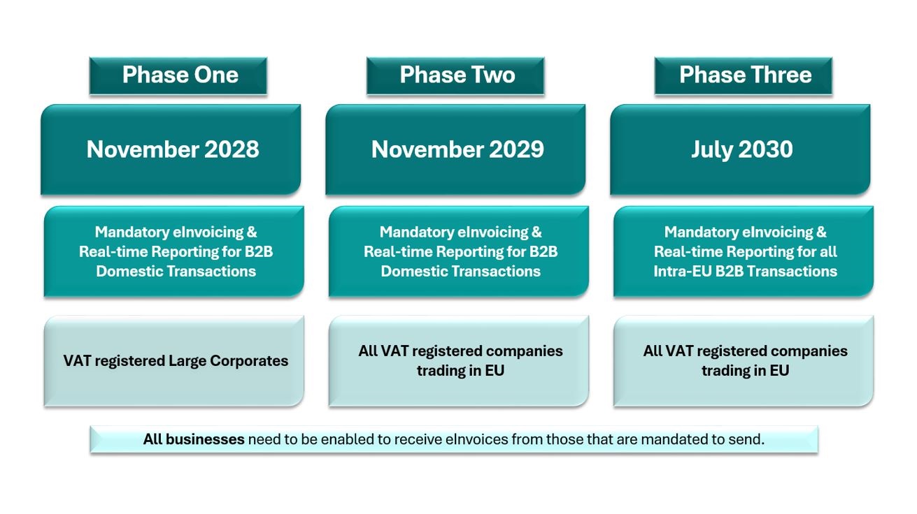 A graphic showing a visualisation of the phased implementation