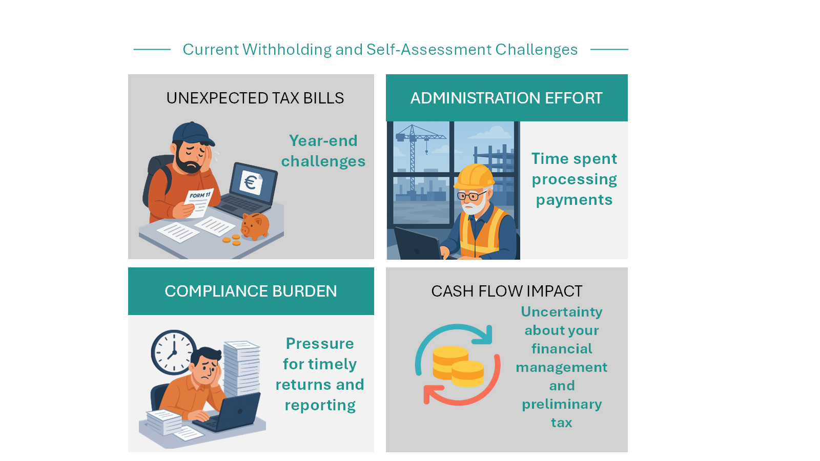 Illustration of current system challenges such as unexpected bills, admin effort, compliance burden and financial uncertainty