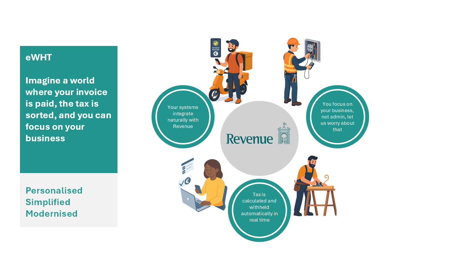 Graphic depicting a personalised, simplified and modernised approach to tax that allows you to focus on your business not tax