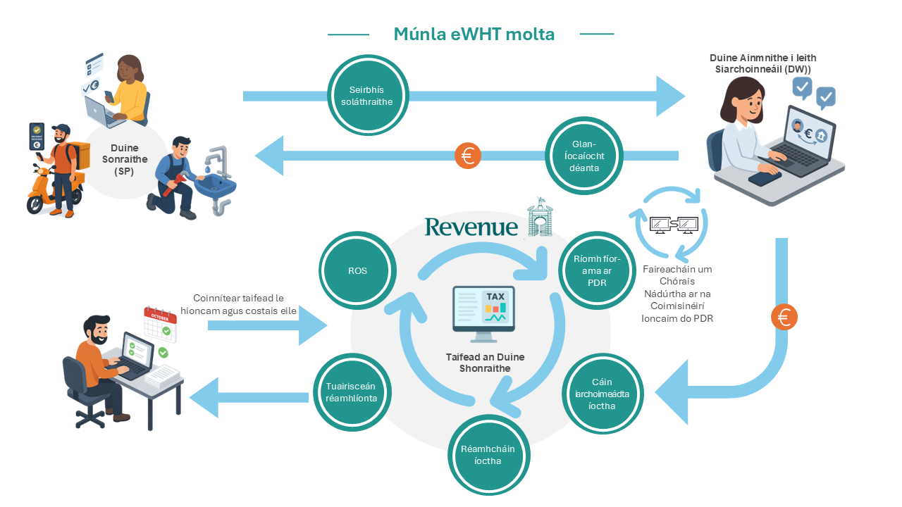 Sreabhléaráid próisis do thogra eWHT. Tá céimeanna mionsonraithe liostaithe sna pointí urchair thíos
