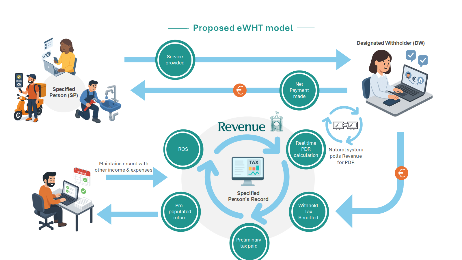Process flow diagram for eWHT proposal. Detailed steps are listed in the bullet points below