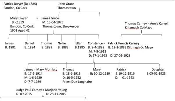 Patrick Carney's family tree