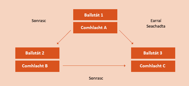 Déanann Comhlacht A i mBallstát 1 soláthair do Chomhlacht B i mBallstát 2 ach seachadtar na hearraí go díreach do Chomhlacht C i mBallstát 3. Eisíonn Comhlacht A sonrasc do Chomhlacht B agus eisíonn Comhlacht B sonrasc do Chomhlacht C