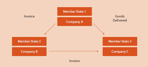 vat-triangulation